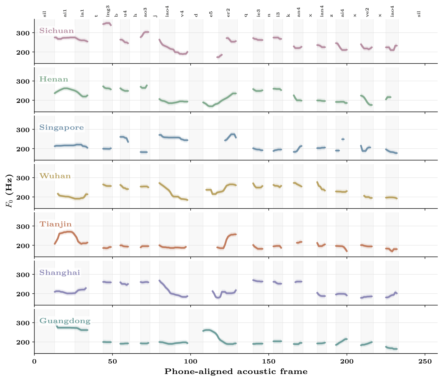 Phone-aligned F0 contours across seven accents
