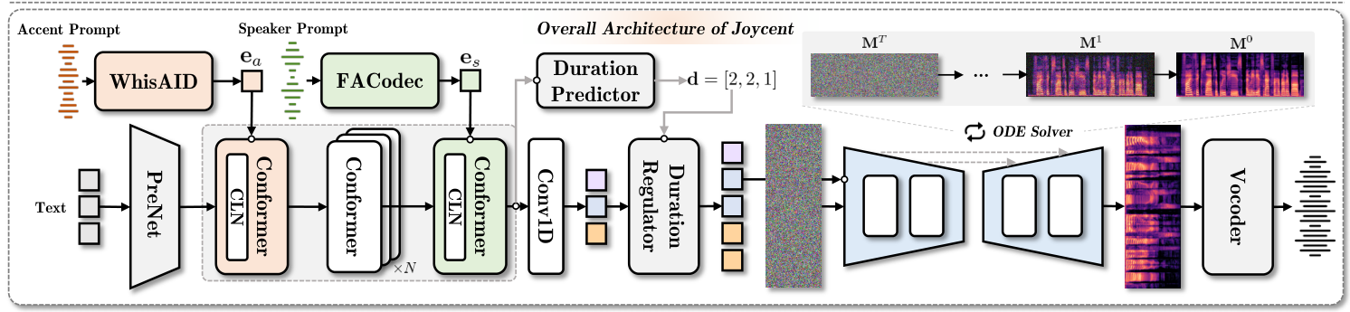 Original overall Joycent architecture from Figure 1